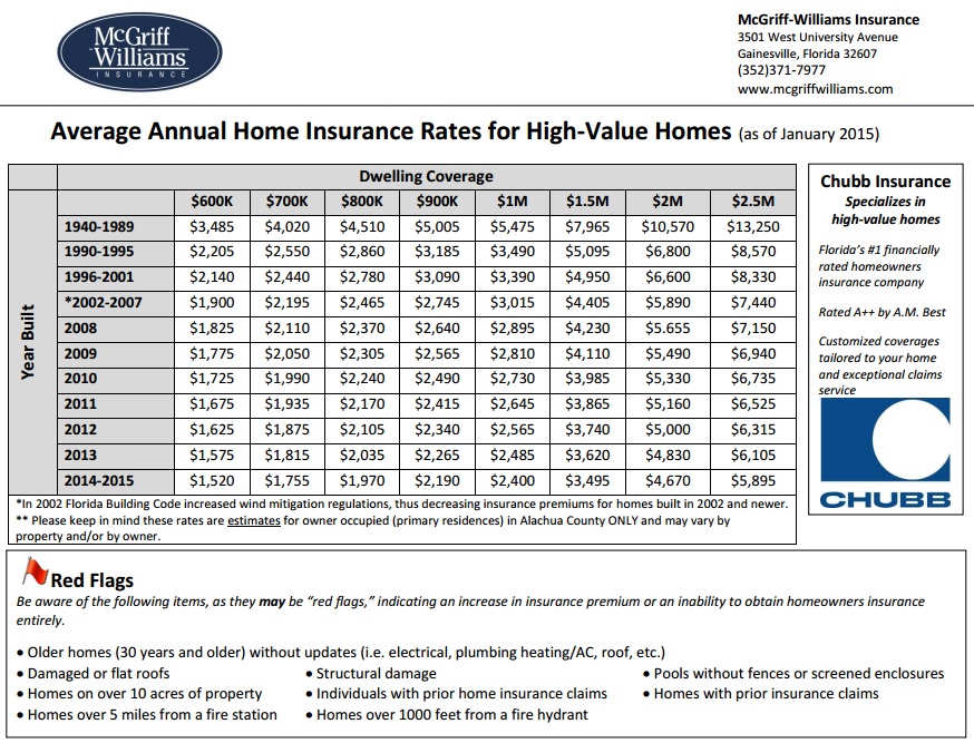 Home Insurance Rates Gainesville, FL