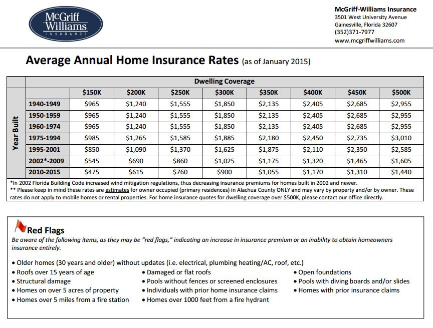 Homeowners Insurance Comparison Chart