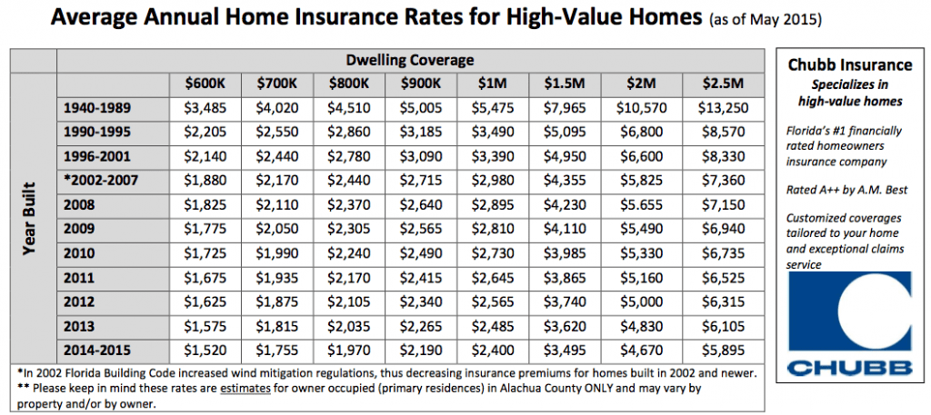 Gainesville FL Luxury Home Insurance Rates as of May 2015 Chart only