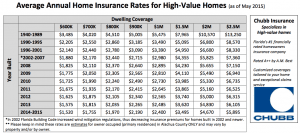 A table showing the home insurance rates for high-value homes.