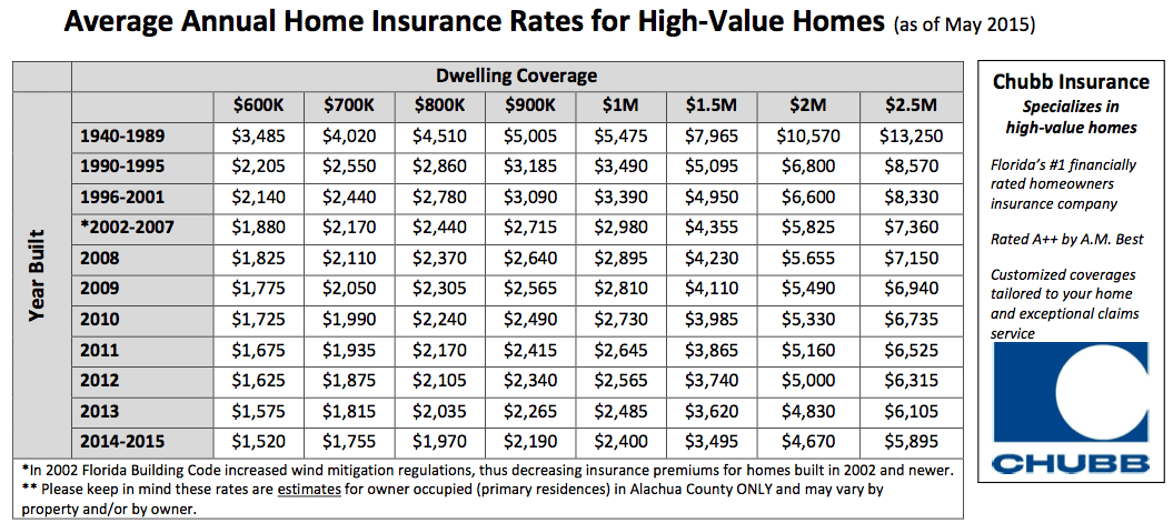 gainesville-fl-luxury-home-insurance-rates-as-of-may-2015-chart-only