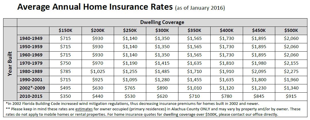 Home Insurance Rates January 2016 