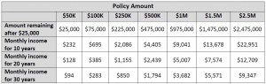 A table with the amount of money that is in each policy.